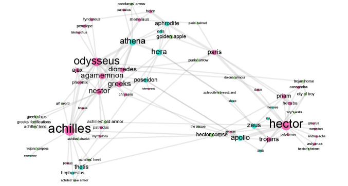 Story Graph of Characters in the Iliad